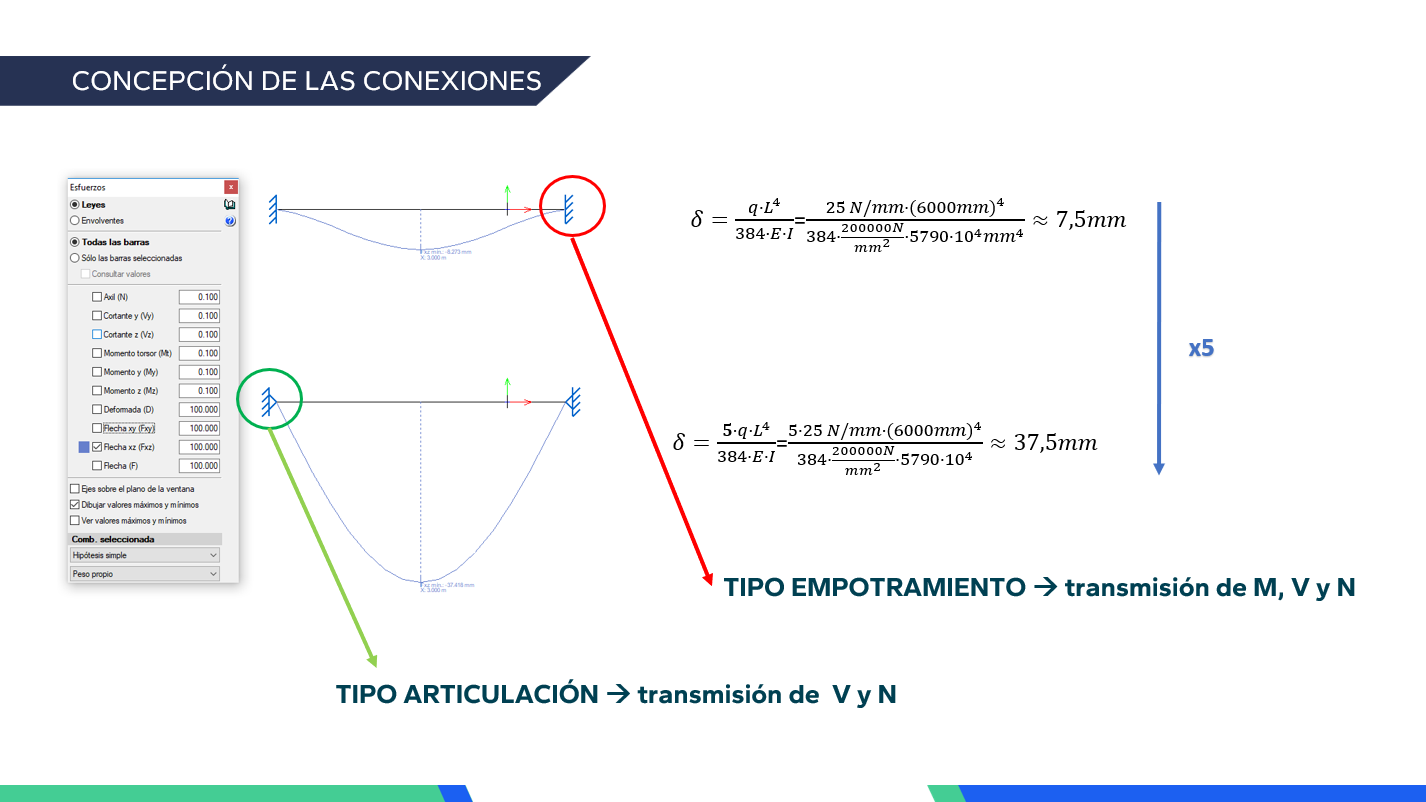  Desplazamiento máximo debido a condiciones de rigidez diferentes en los extremos.